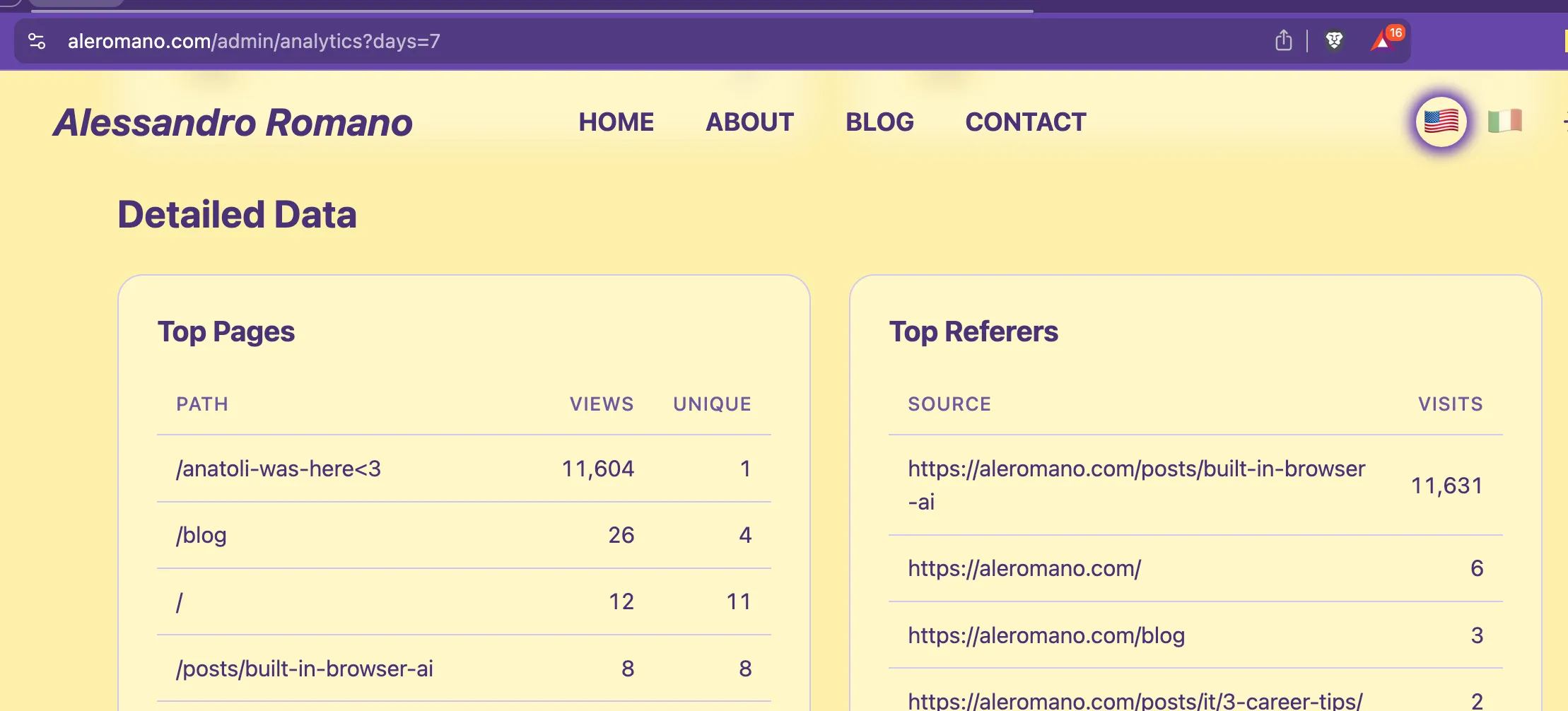 Analytics dashboard showing 11,604 views on /anatoli-was-here<3