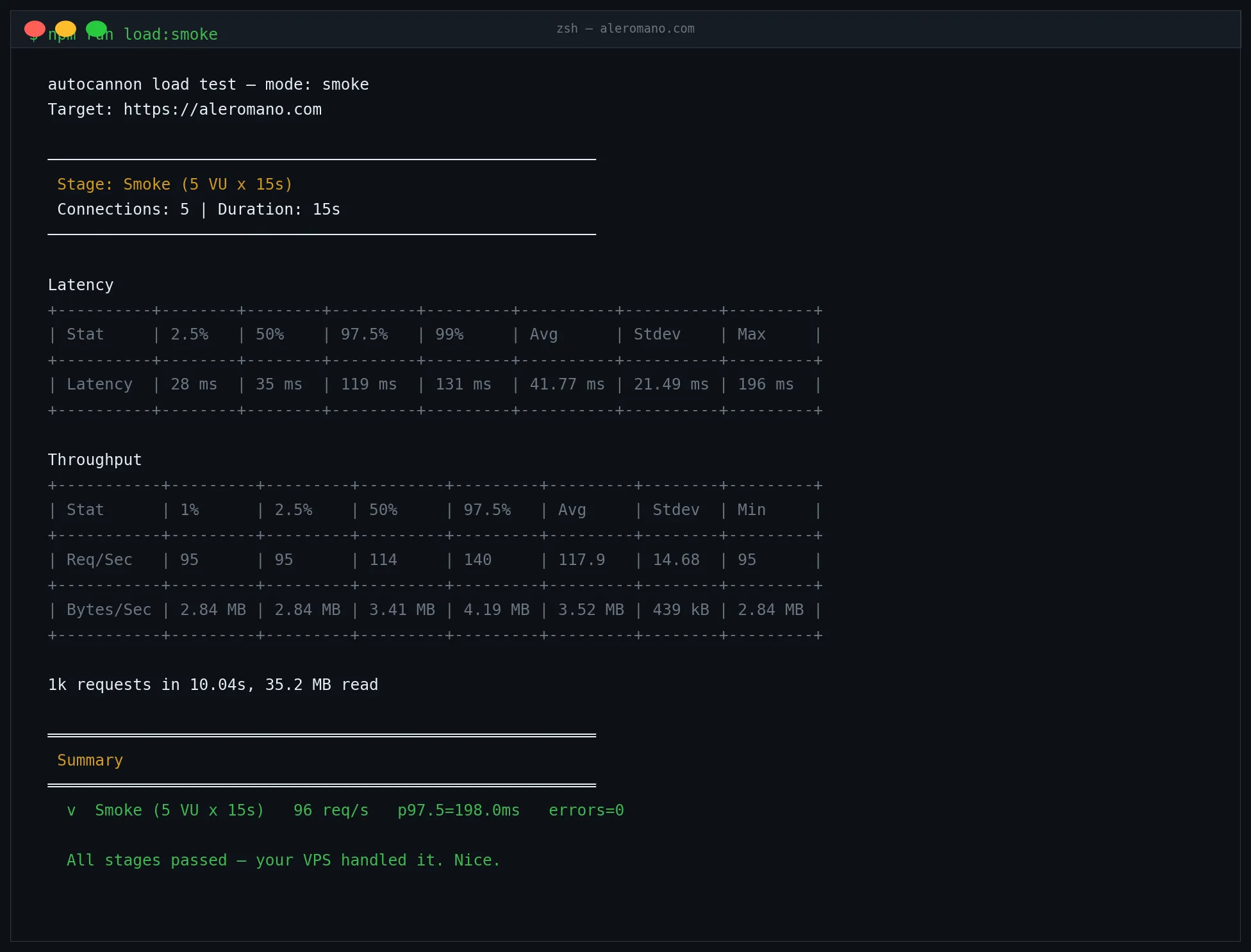autocannon output table showing latency and throughput results for a smoke test against aleromano.com