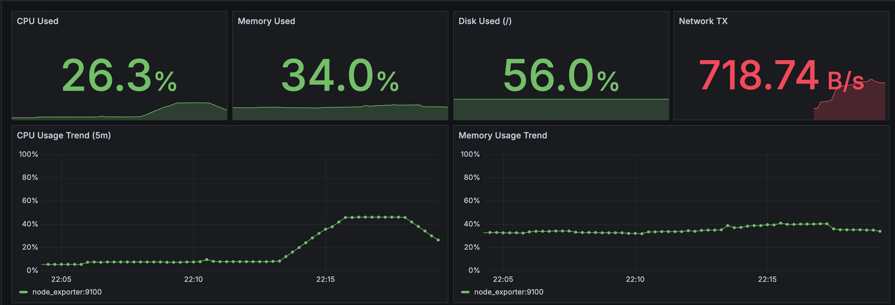 Grafana dashboard showing CPU spiking to ~40% and memory climbing steadily during the stress test