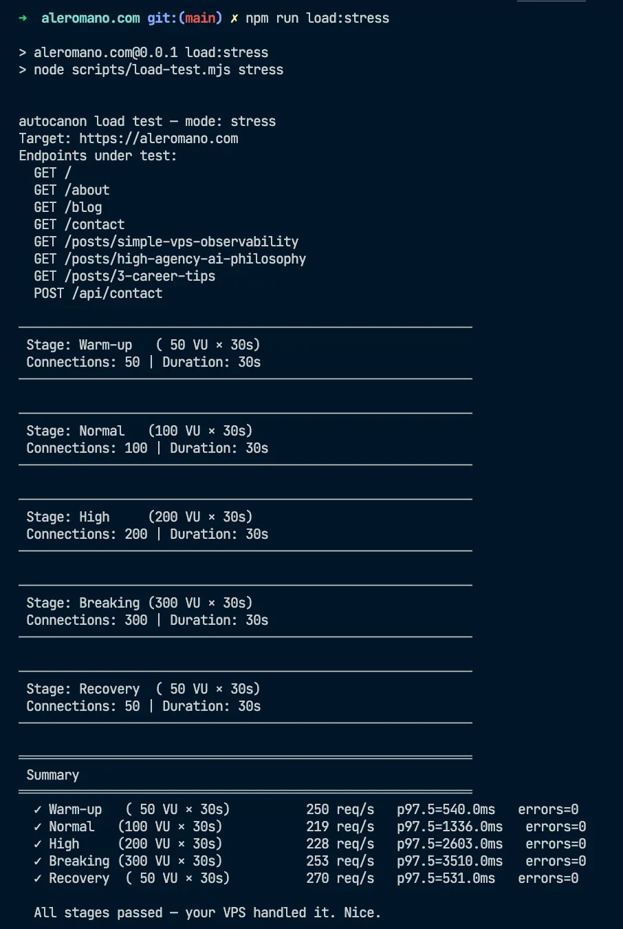 Terminal output of npm run load:stress showing all five stages completing with req/s and p97.5 latency summary