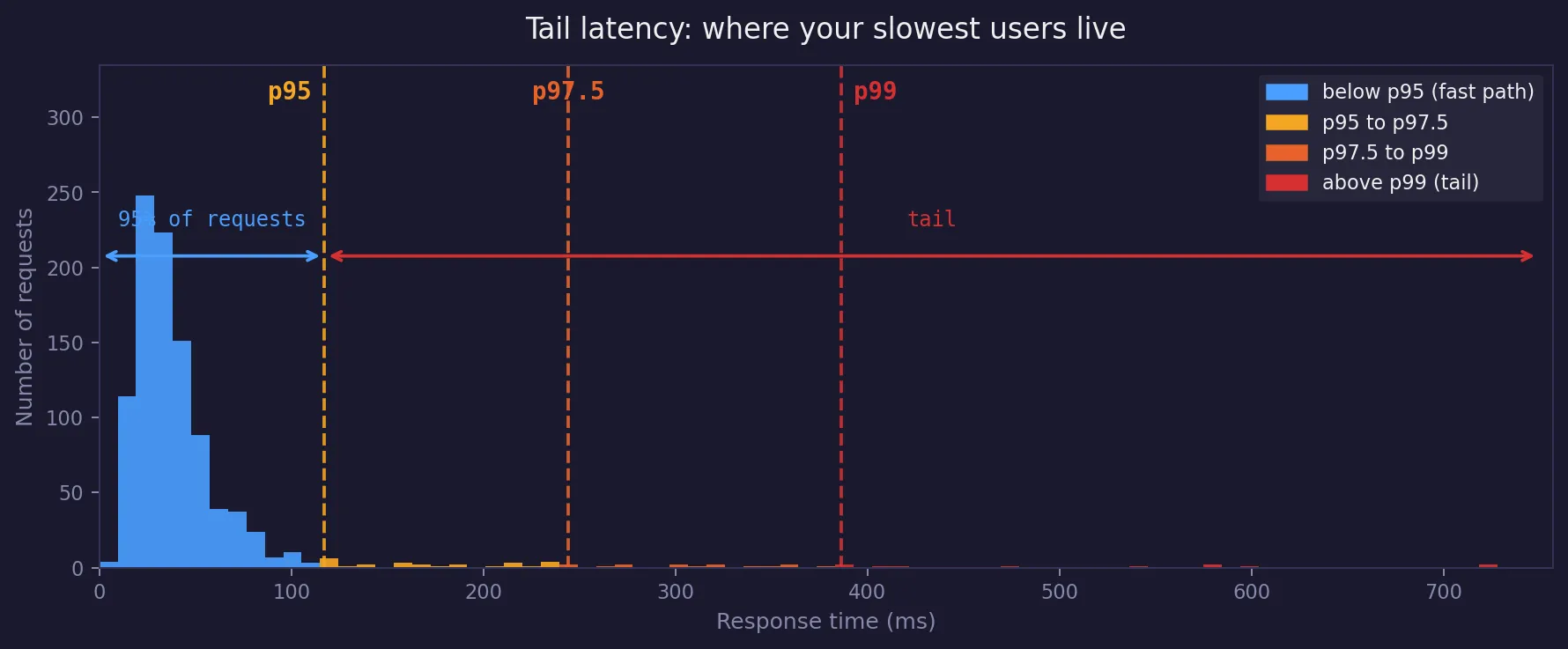 Histogram of 1000 requests coloured by percentile band: blue bulk below p95, orange p95-p97.5, red-orange p97.5-p99, red above p99